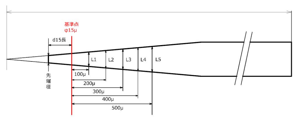 YMT測定方法図解 - 基準点φ15μから測定点L1～L5までの配置